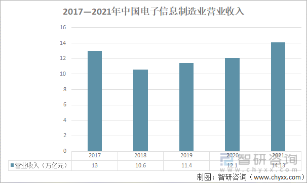 2017-2021年中国电子信息制造业营业收入