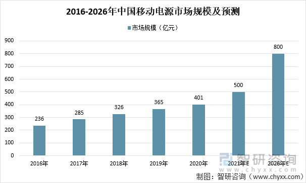 2016-2026年中国移动电源市场规模及预测