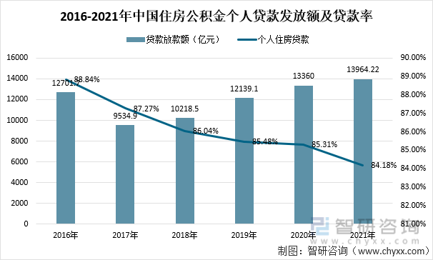 2016-2021年中国住房公积金个人贷款发放额及贷款率