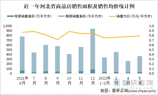 近一年河北省商品房销售面积及销售均价统计图