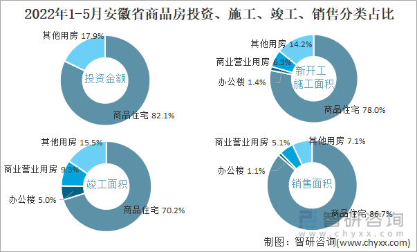 2022年1-5月安徽省商品房投资、施工、竣工、销售分类占比