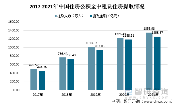 2017-2021年中国住房公积金中租赁住房提取情况