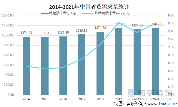 2014-2021年中国香蕉需求量统计