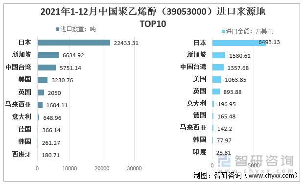 2021年1-12月中国聚乙烯醇（39053000）进口来源地TOP10