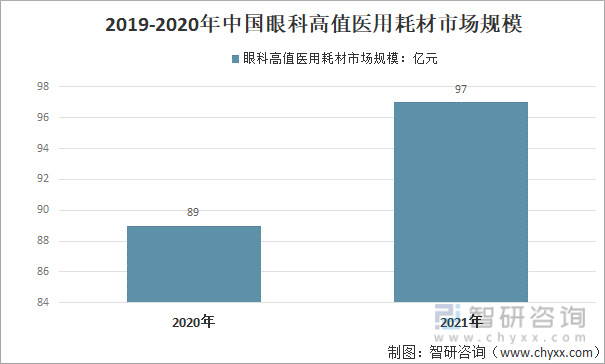 2019-2020年中国眼科高值医用耗材市场规模