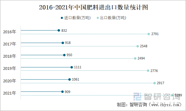 2016-2021年中国肥料进出口数量统计图