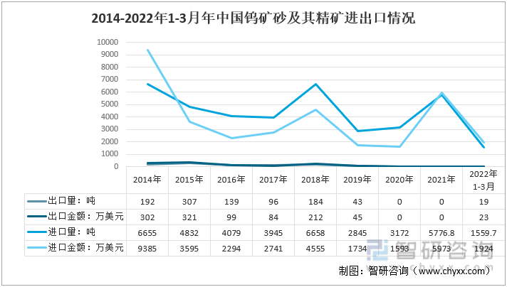 2014-2022年1-3月年中国钨矿砂及其精矿进出口情况