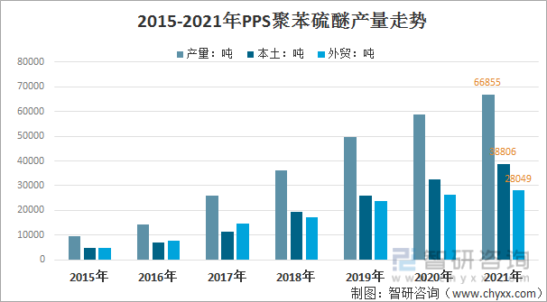 2015-2021年PPS聚苯硫醚产量走势