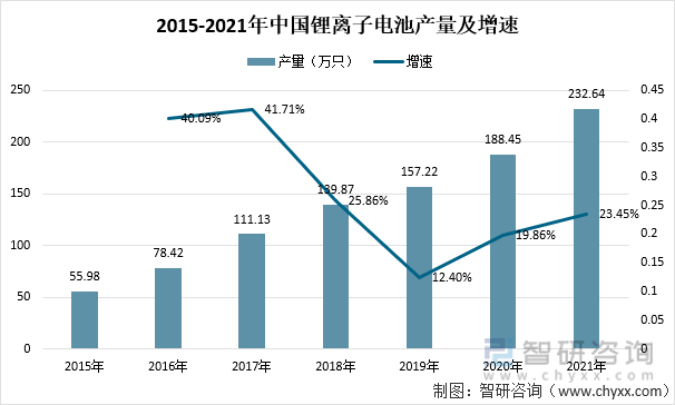 2015-2021年中国锂离子电池产量及增速