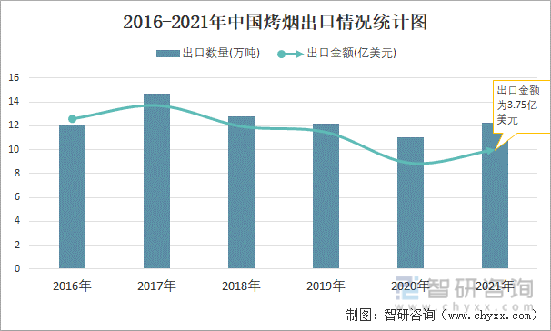 2016-2021年中国烤烟进口情况统计图