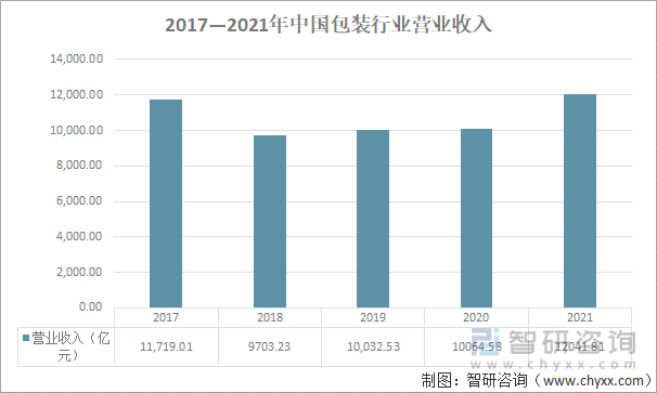 2017-2021年中国包装行业营业收入