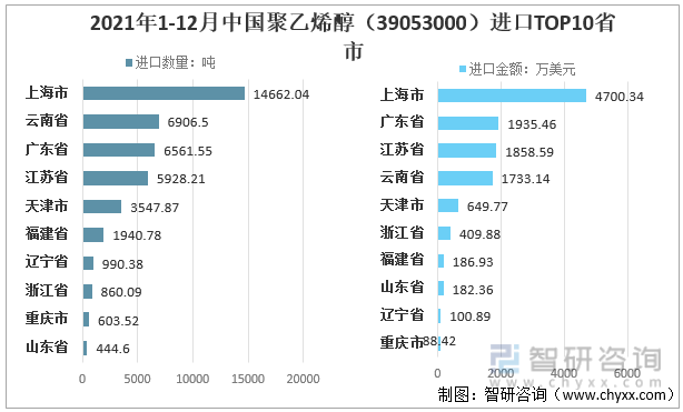 2021年1-12月中国聚乙烯醇（39053000）进口TOP10省市
