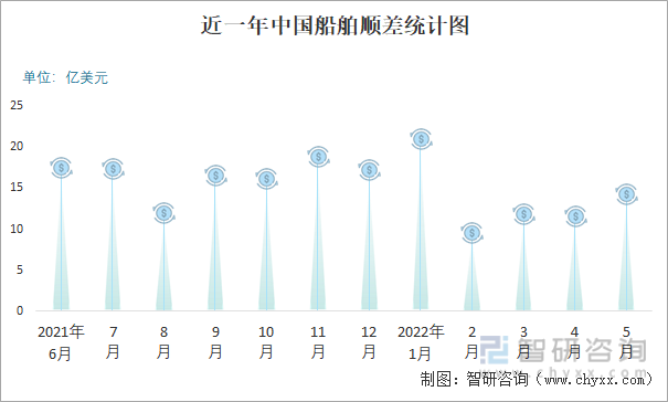 近一年中国船舶顺差统计图
