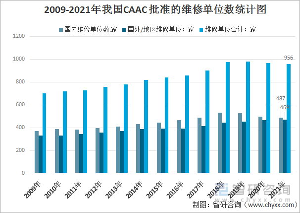 2009-2021年我国CAAC 批准的维修单位数统计图