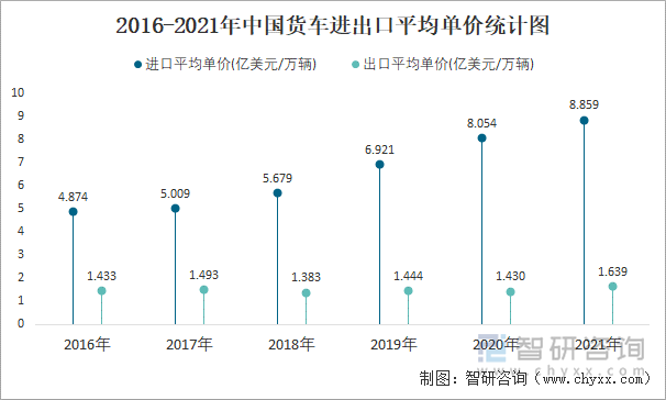 2016-2021年中国货车进出口平均单价统计图