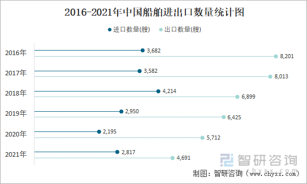 2016-2021年中国船舶进出口数量统计图