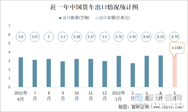 近一年中国货车出口情况统计图