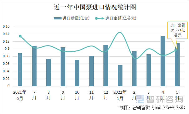 近一年中国泵进口情况统计图