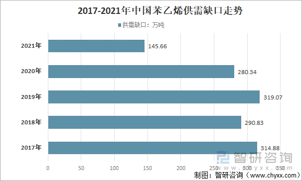 2017-2021年中国苯乙烯供需缺口走势