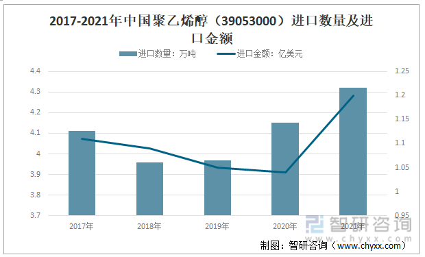 2017-2021年中国聚乙烯醇（39053000）进口数量及进口金额
