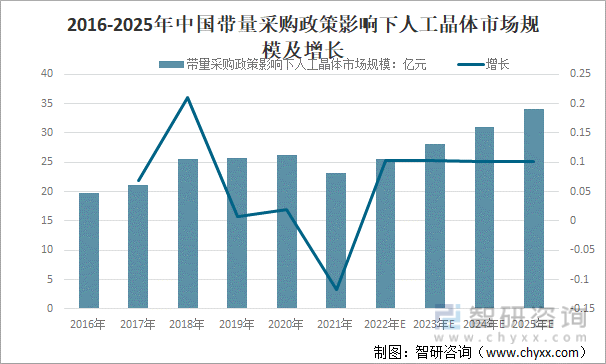 2016-2025年中国带量采购政策影响下人工晶体市场规模及增长