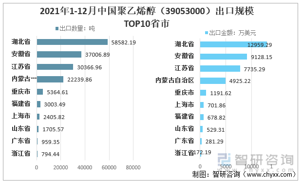 2021年1-12月中国聚乙烯醇（39053000）出口规模TOP10省市