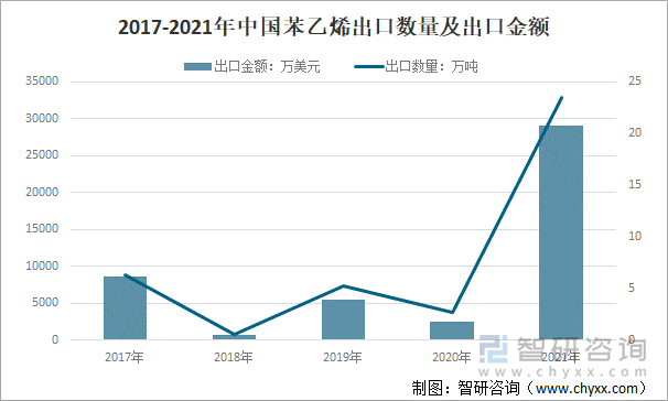 2017-2021年中国苯乙烯出口数量及出口金额