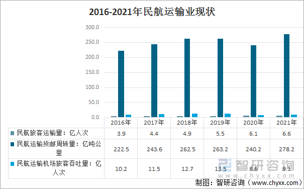 2016-2021年民航运输业现状