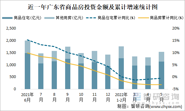 近一年广东省商品房投资金额及累计增速统计图