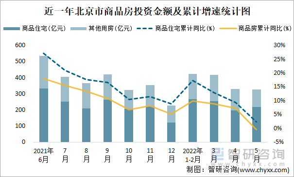 近一年北京市商品房投资金额及累计增速统计图