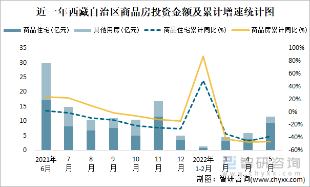 近一年西藏自治区商品房投资金额及累计增速统计图