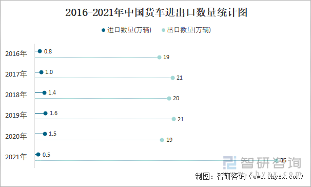 2016-2021年中国货车进出口数量统计图