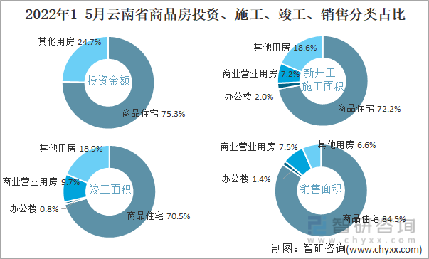 2022年1-5月云南省商品房投资、施工、竣工、销售分类占比