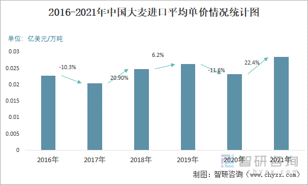2016-2021年中国大麦进口平均单价情况统计图