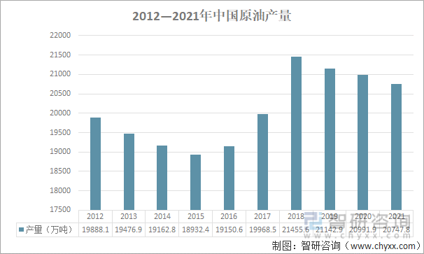 2012-2021年中国原油产量