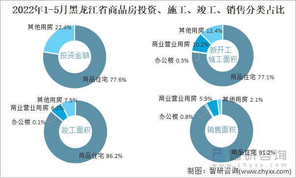 2022年1-5月黑龙江省商品房投资、施工、竣工、销售分类占比
