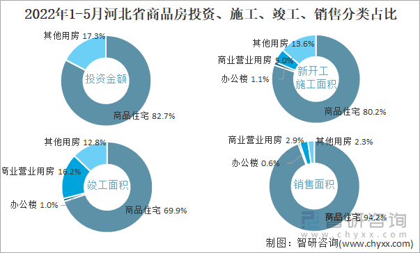 2022年1-5月河北省商品房投资、施工、竣工、销售分类占比