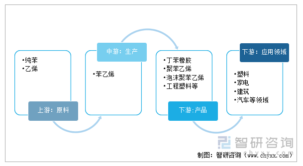 苯乙烯产业链