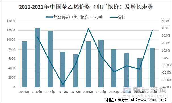 2011-2021年中国苯乙烯价格（出厂报价）及增长走势