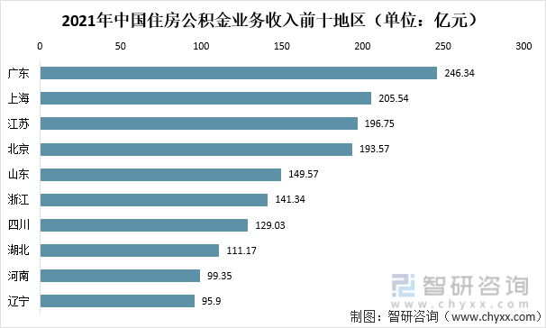 2021年中国住房公积金业务收入前十地区（单位：亿元）