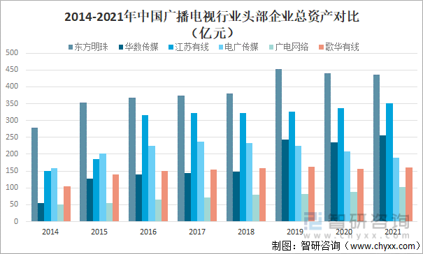 2014-2021年中国广播电视行业头部企业总资产对比（亿元）
