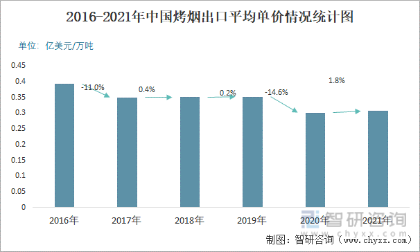 2016-2021年中国烤烟出口平均单价情况统计图