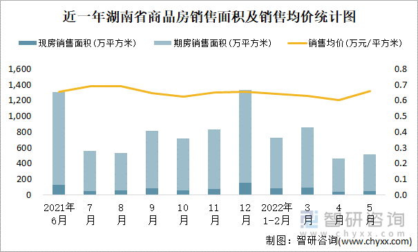 近一年湖南省商品房销售面积及销售均价统计图