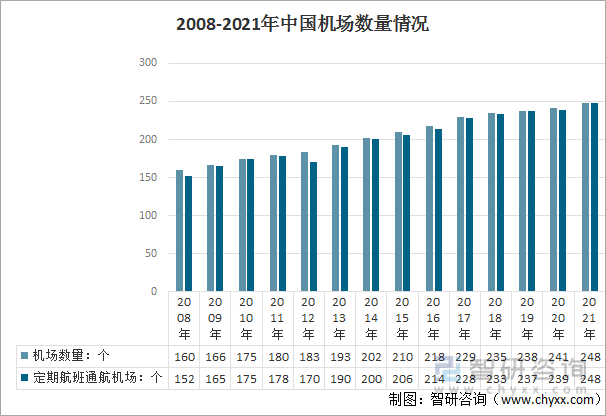 2008-2021年中国机场数量情况