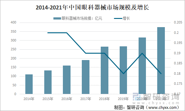 2014-2021年中国眼科器械市场规模及增长