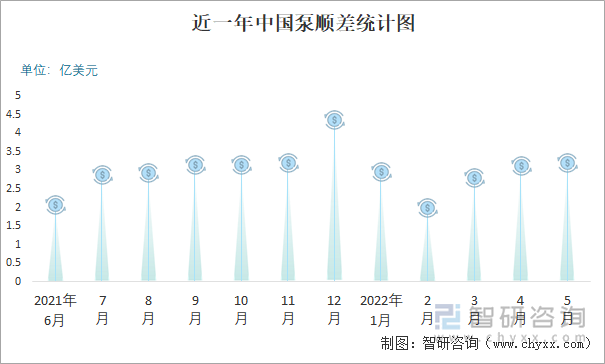 近一年中国泵顺差统计图