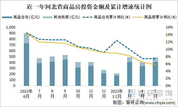 近一年河北省商品房投资金额及累计增速统计图