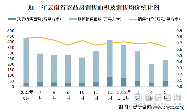 近一年云南省商品房销售面积及销售均价统计图