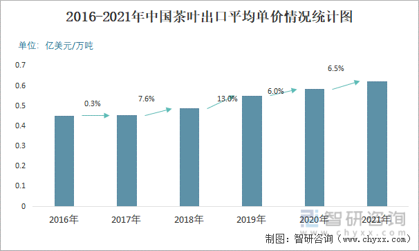 2016-2021年中国茶叶出口平均单价情况统计图