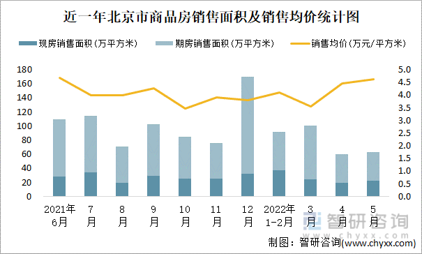 近一年北京市商品房销售面积及销售均价统计图